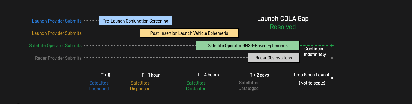 Launch COLA Timeline After