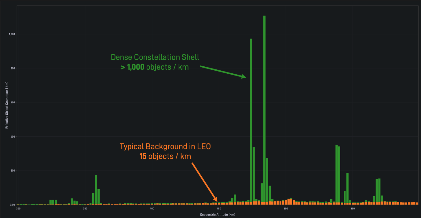 Object Density by Altitude